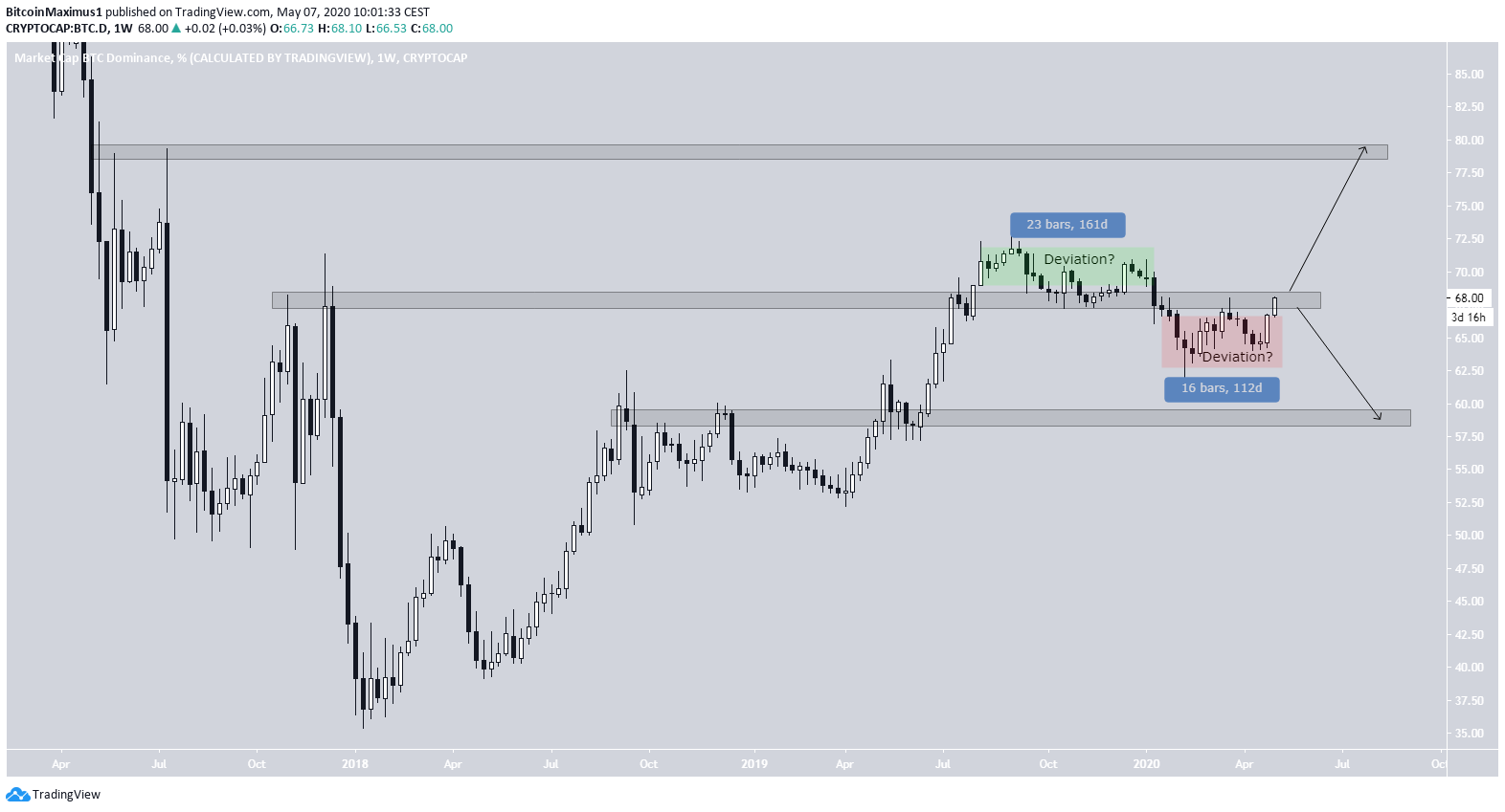 Bitcoin Weekly Movement