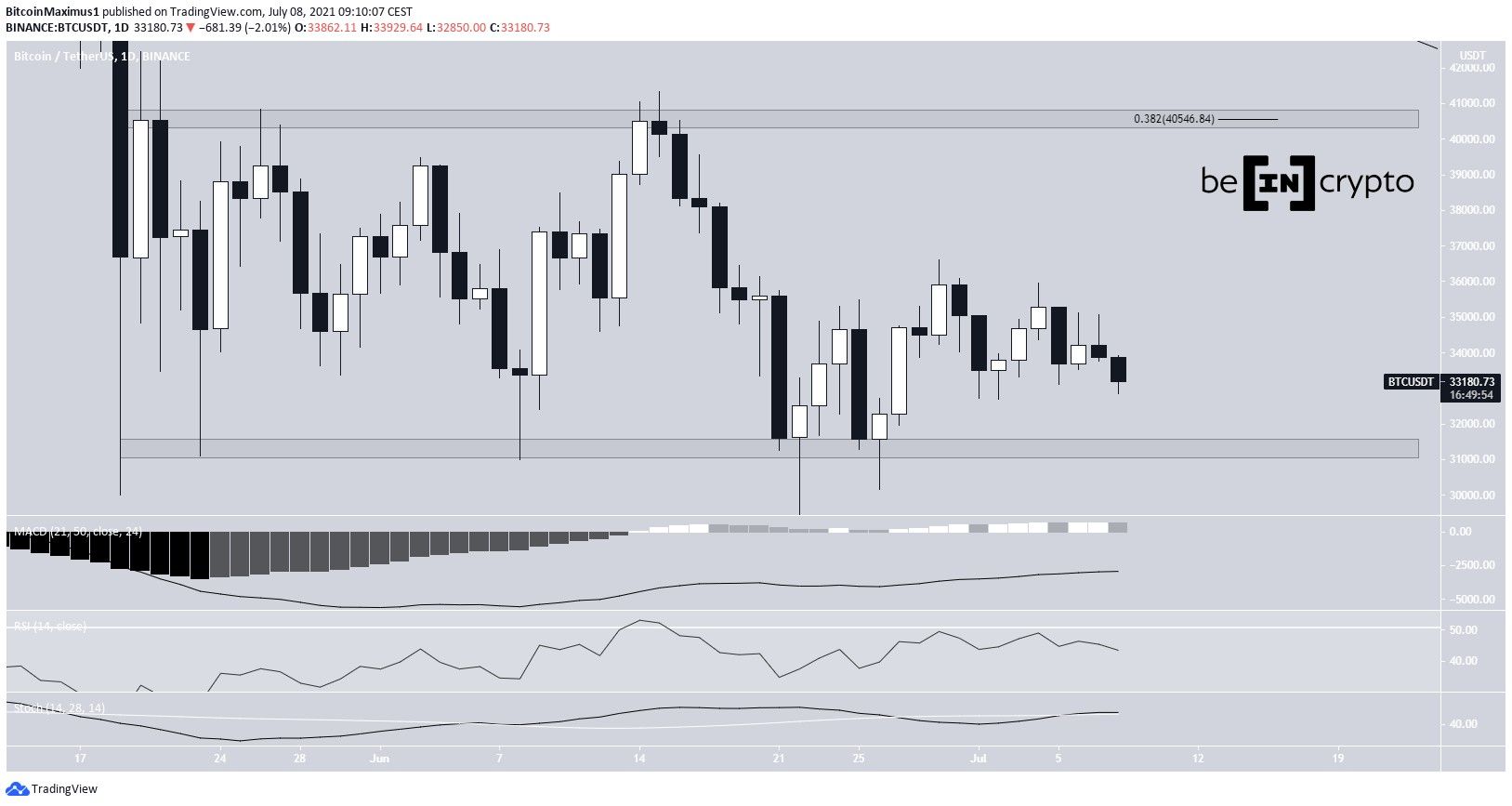 BTC Range