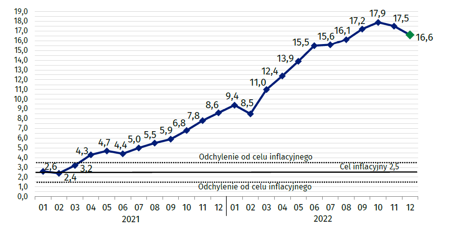Inflacja w Polsce - ostatnie 2 lata