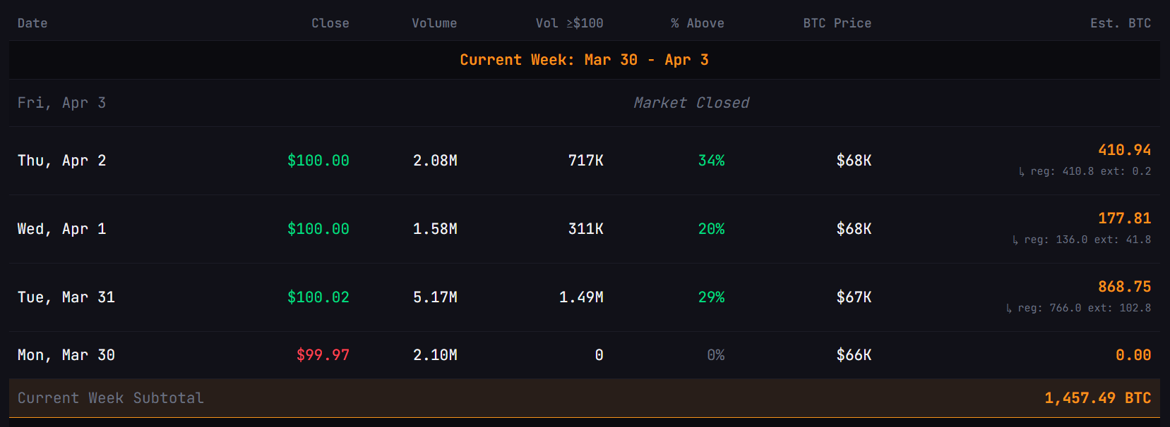 MicroStrategy's Bitcoin Weekly Purchase From STRC.