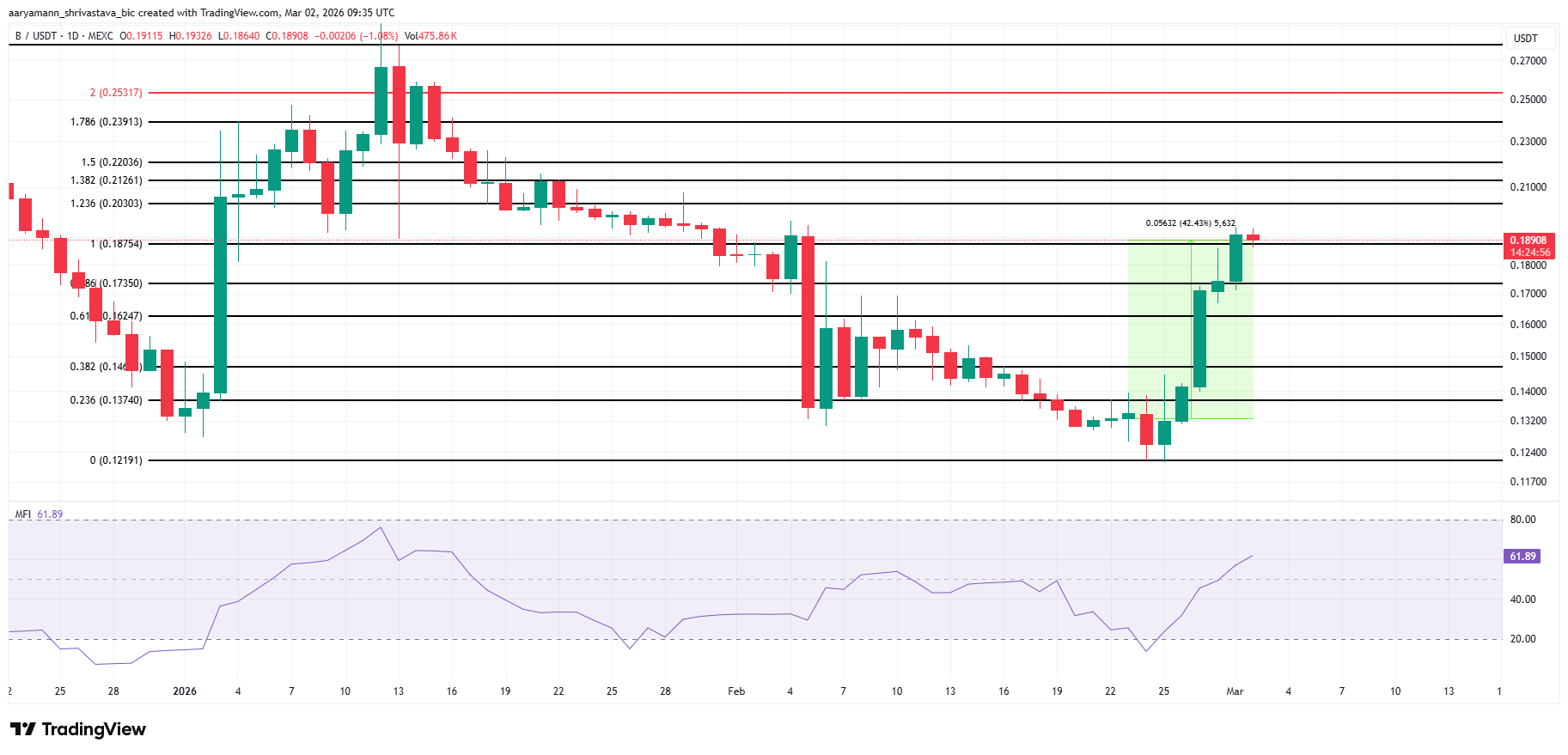 3 Meme Coins To Watch In March 2026