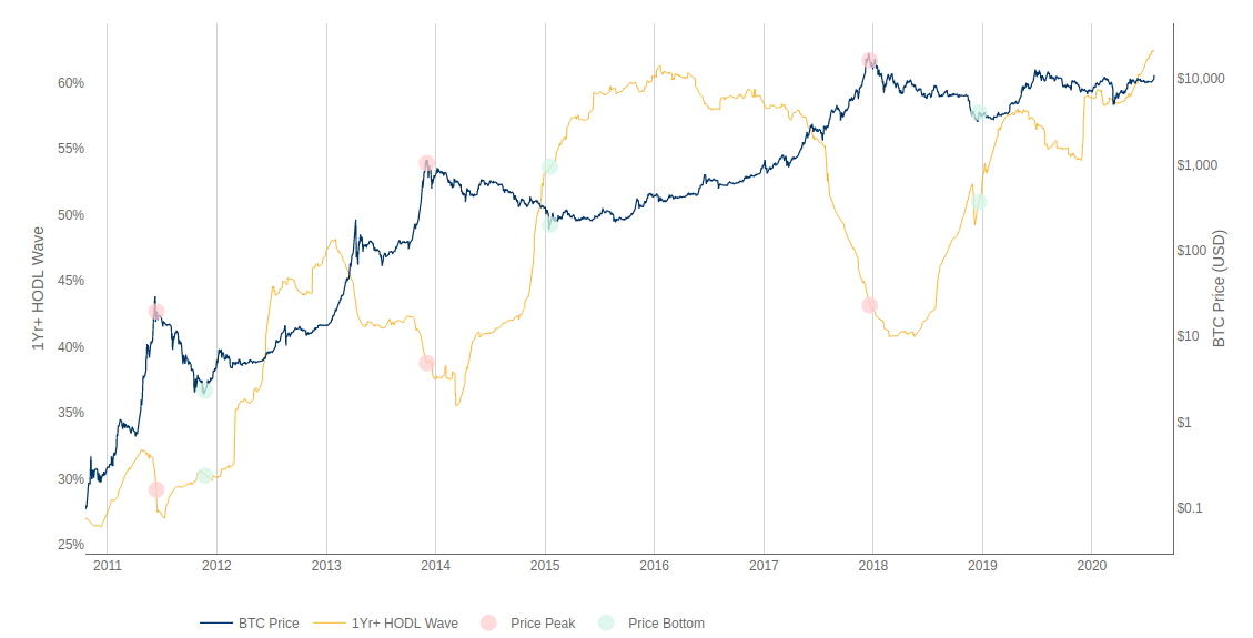Bitcoin 1 Jahr oder mehr HODL Welle
