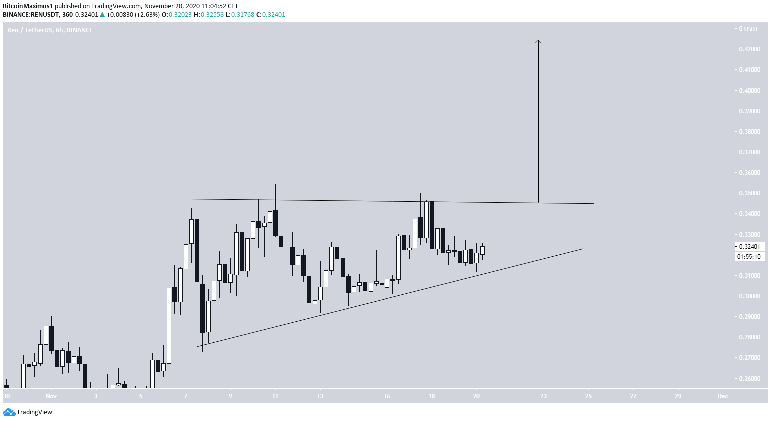 REN Ascending Triangle