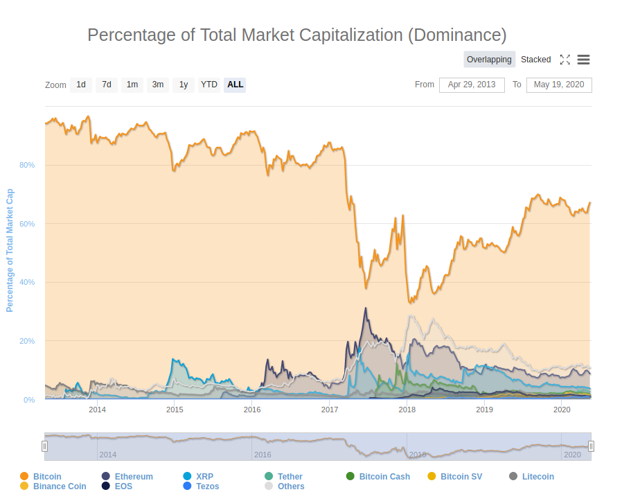 Bitcoin Dominanz über die Zeit