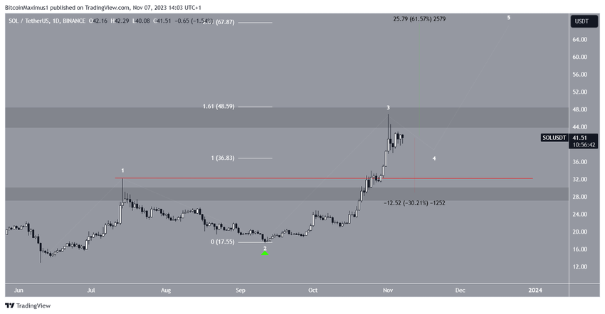 Solana (SOL) Price Prediction