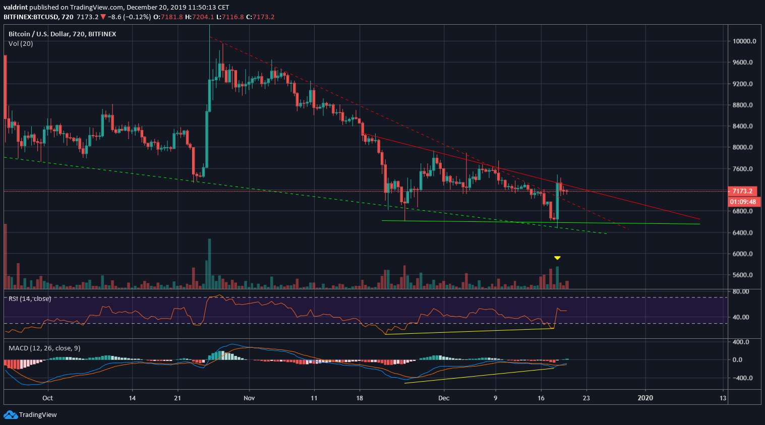 Bitcoin Wedge Breakout