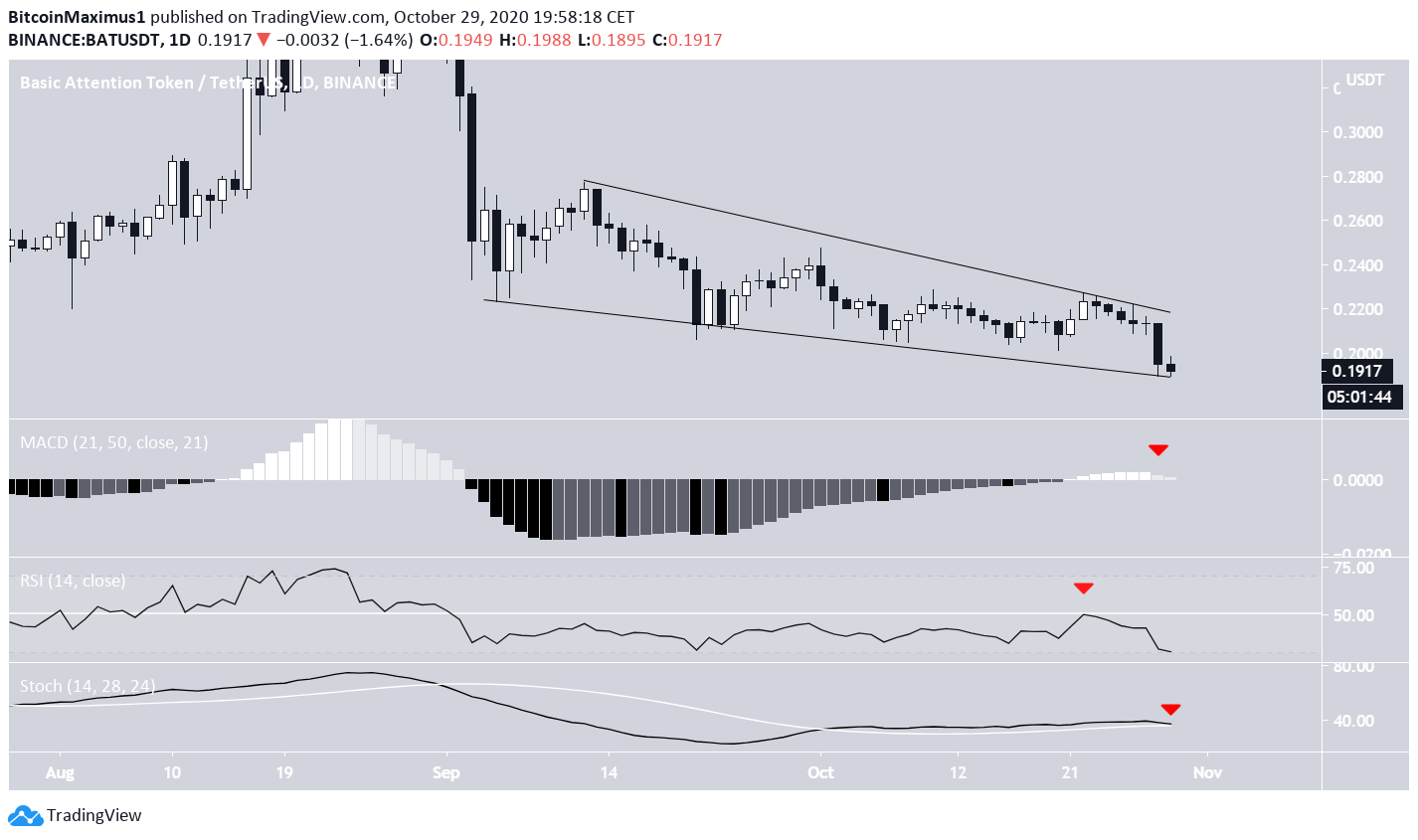 BAT Technical Indicators