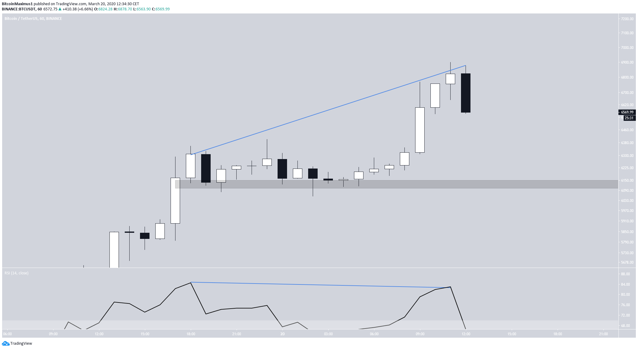 Bitcoin Hourly Decrease