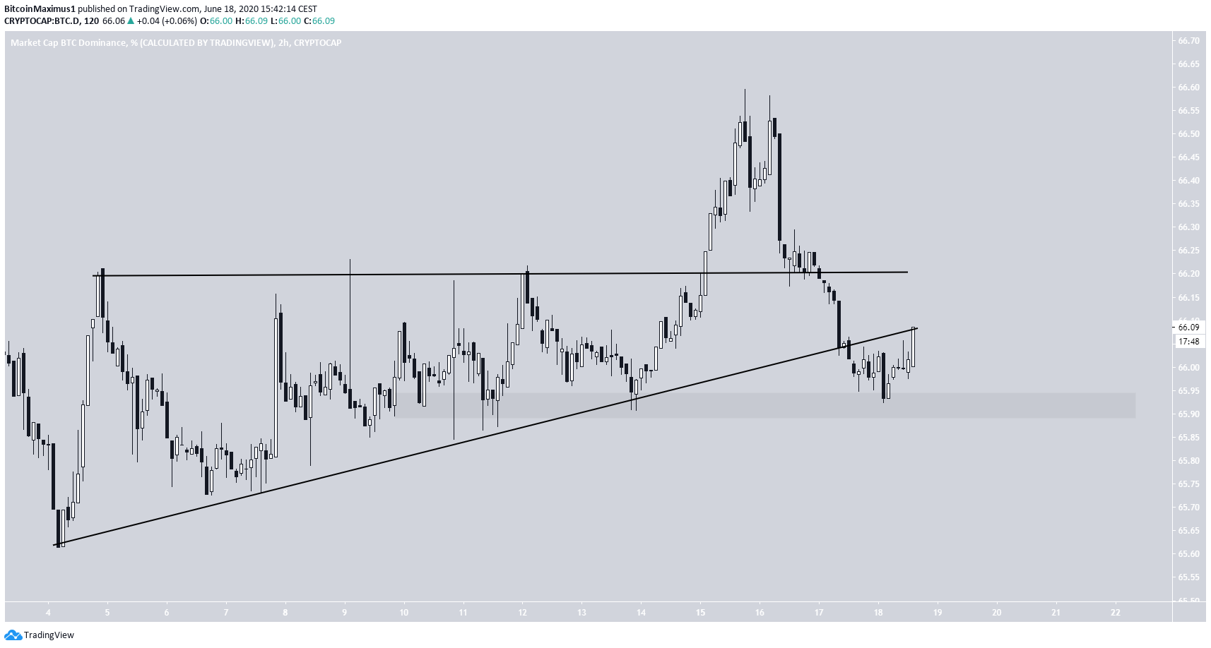 Short-Term Bitcoin triangle