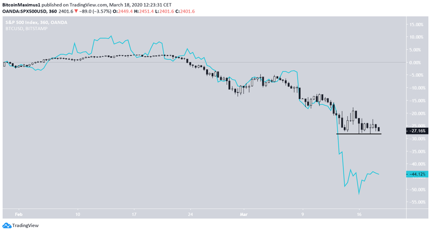 Comparação de fevereiro do BTC SP500