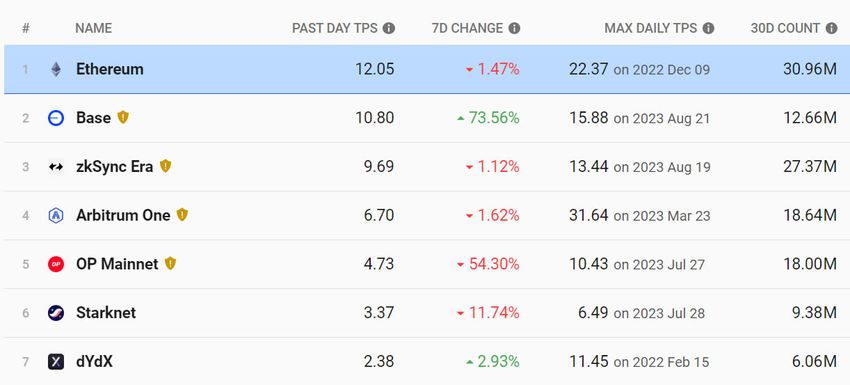 Base Daily TPS Count. Source: L2beat