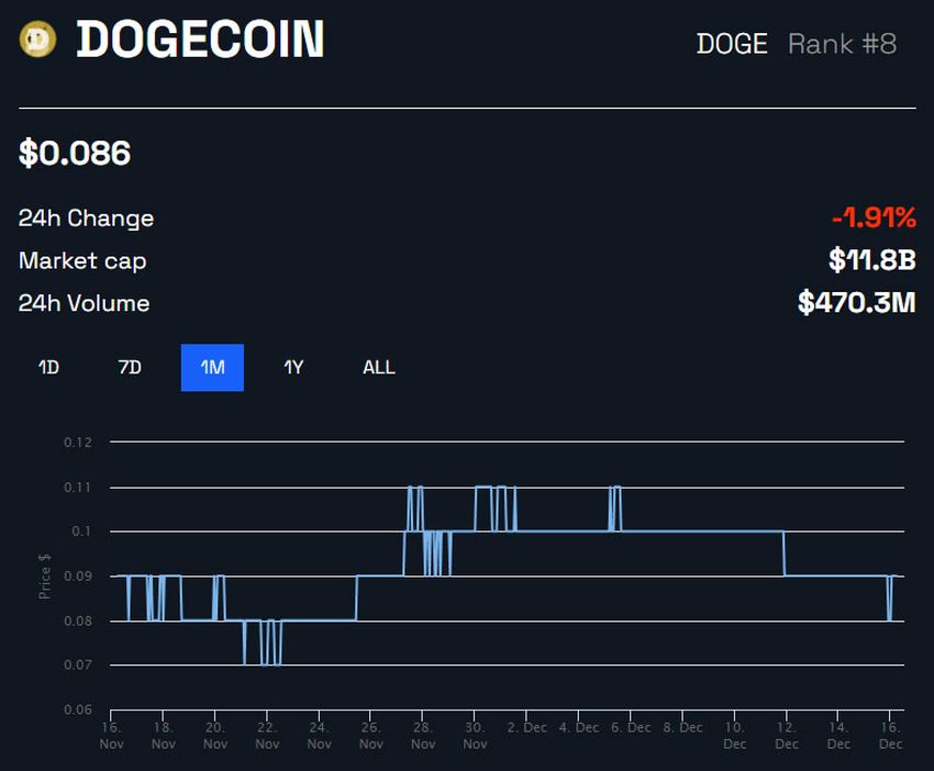  Biểu đồ giá DOGE/USD trong 1 tháng. Nguồn: BeInCrypto