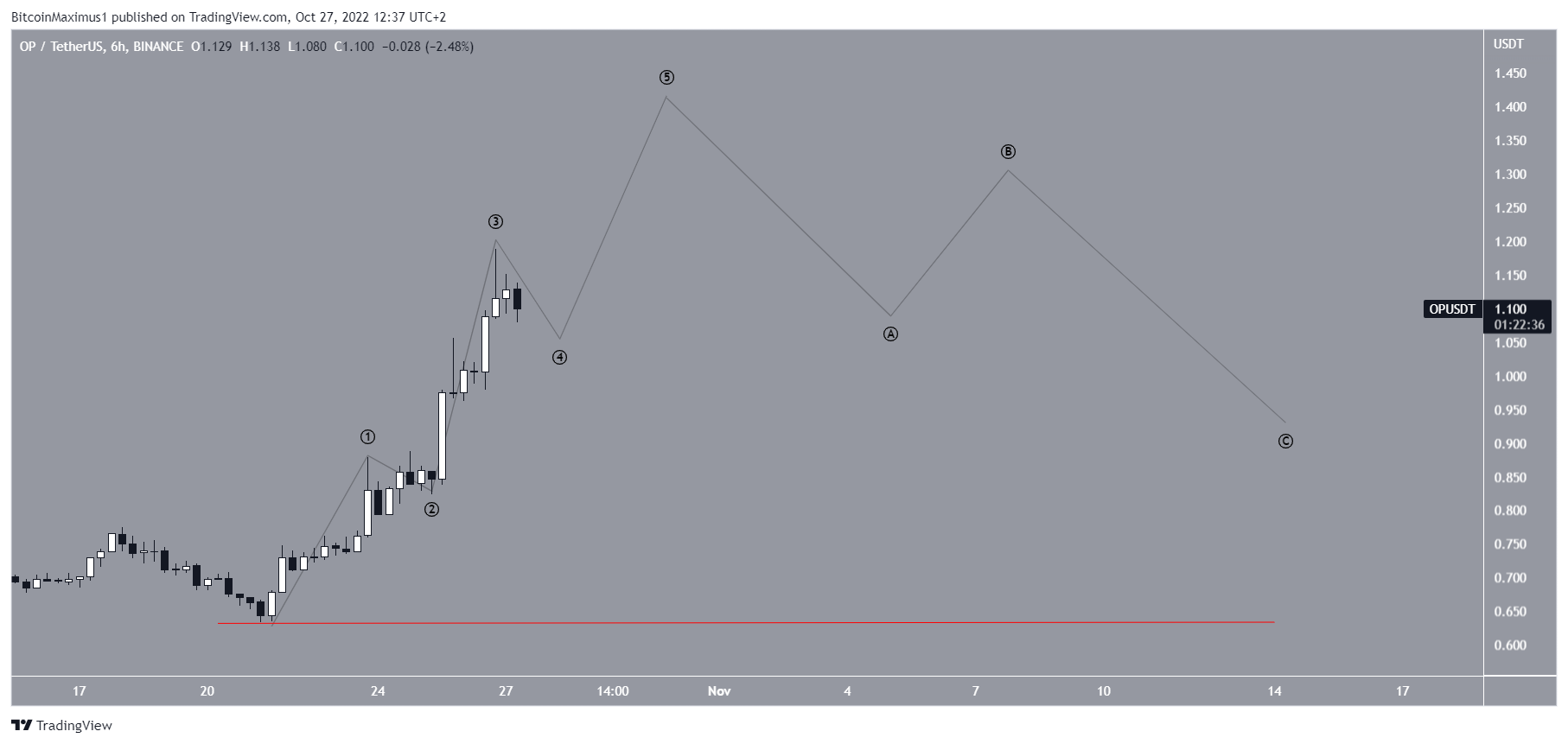 Optimism OP Price breakout
