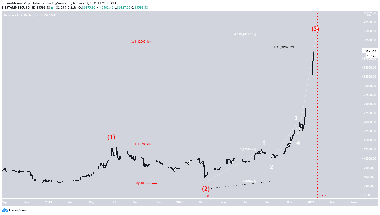 BTC Wave Count
