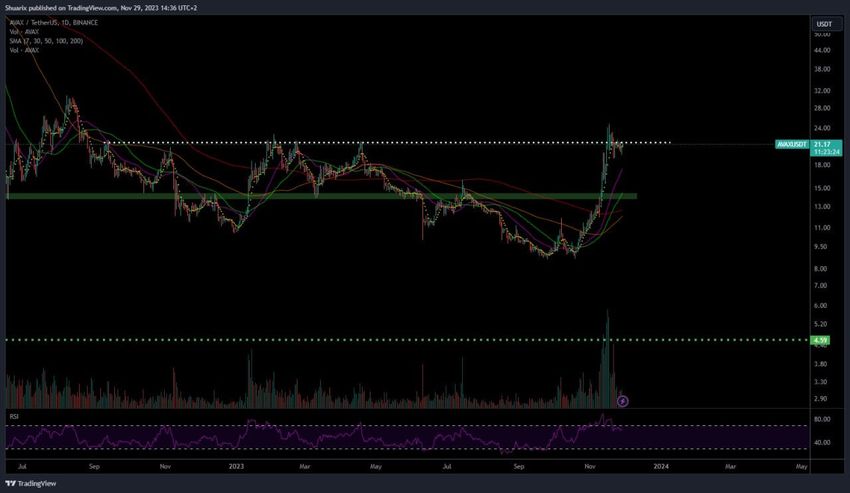 Avalanche Price Movement