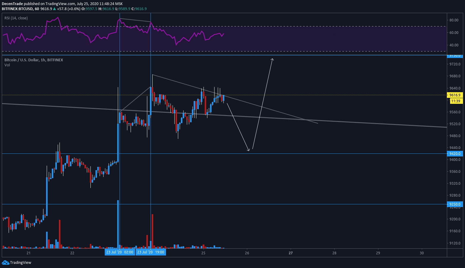 Bitcoin (BTC) im 1-Stunden-Chart
