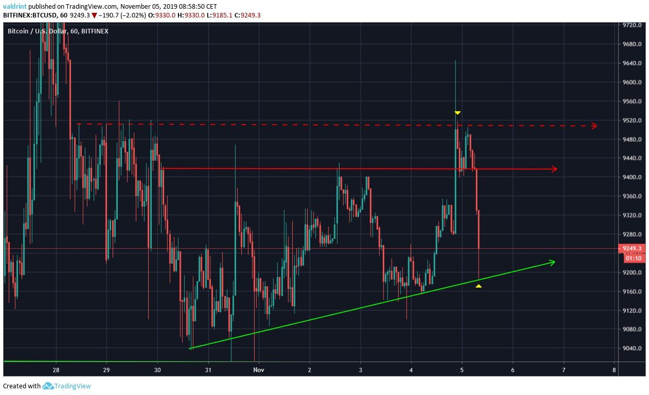 Bitcoin Ascending Triangle