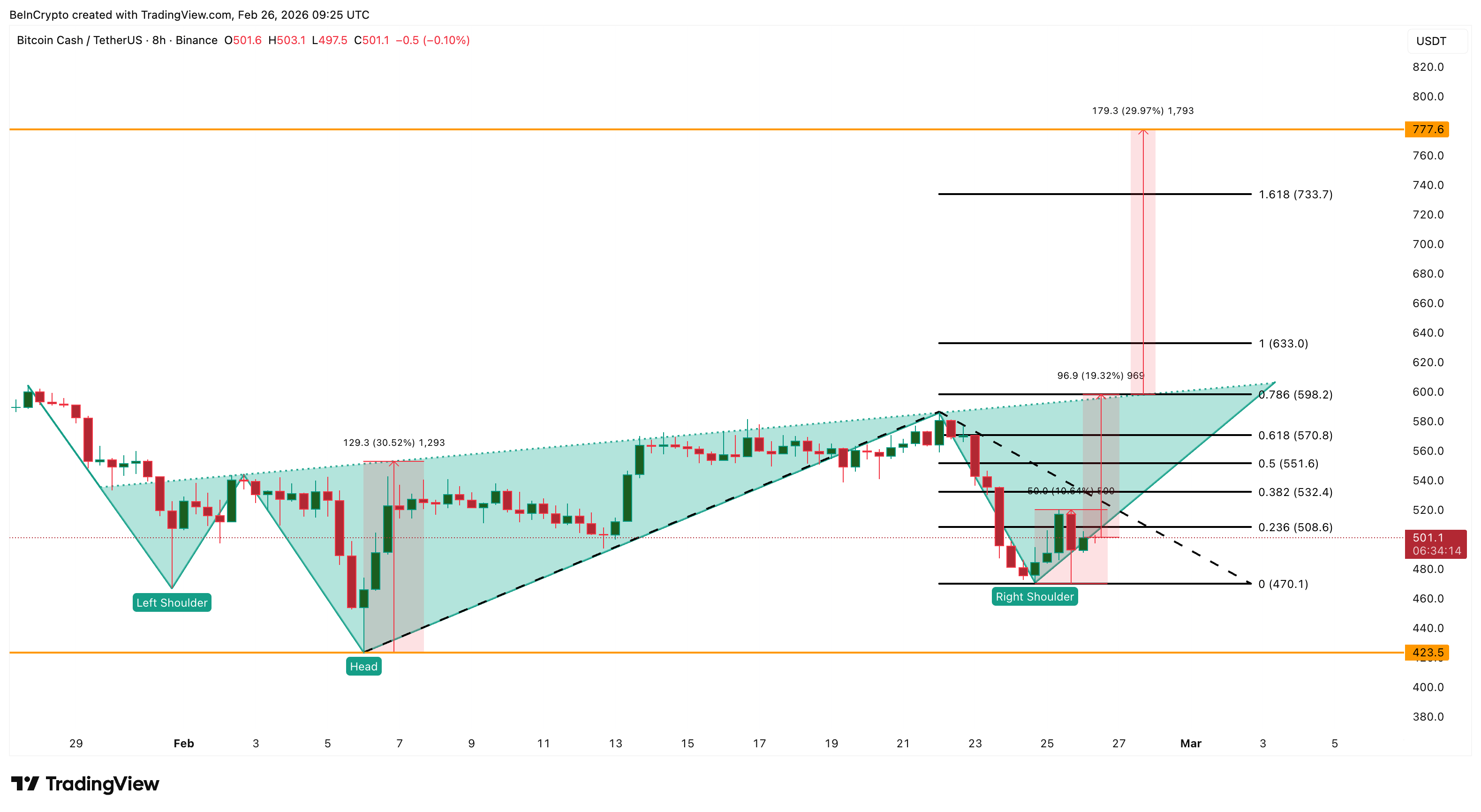 Bitcoin Cash Price Analysis