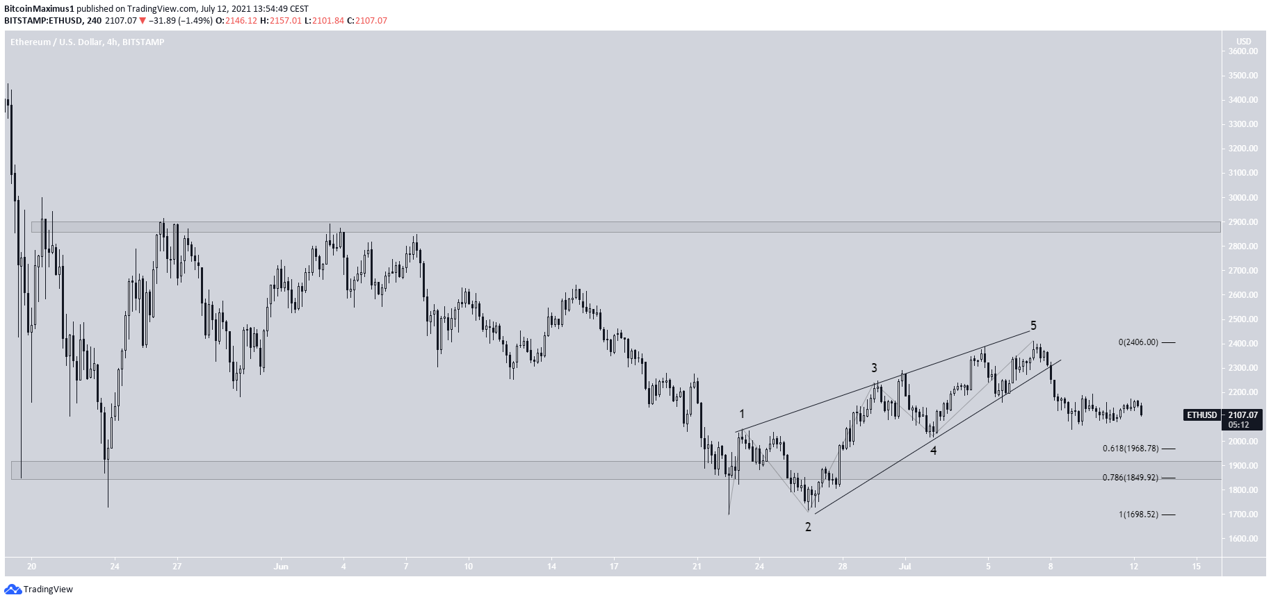 ETH Diagonal
