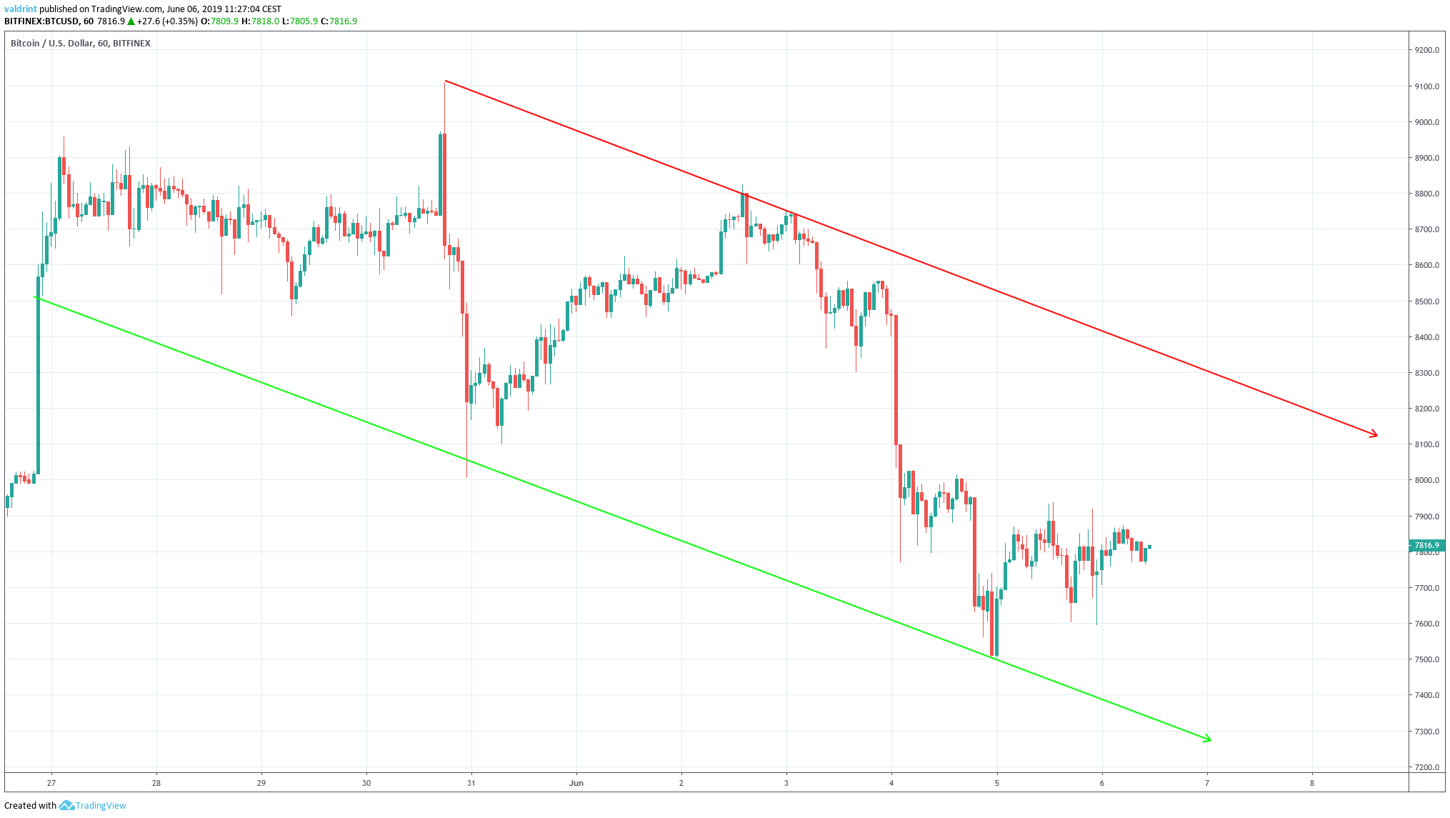 btc price Descending Channel