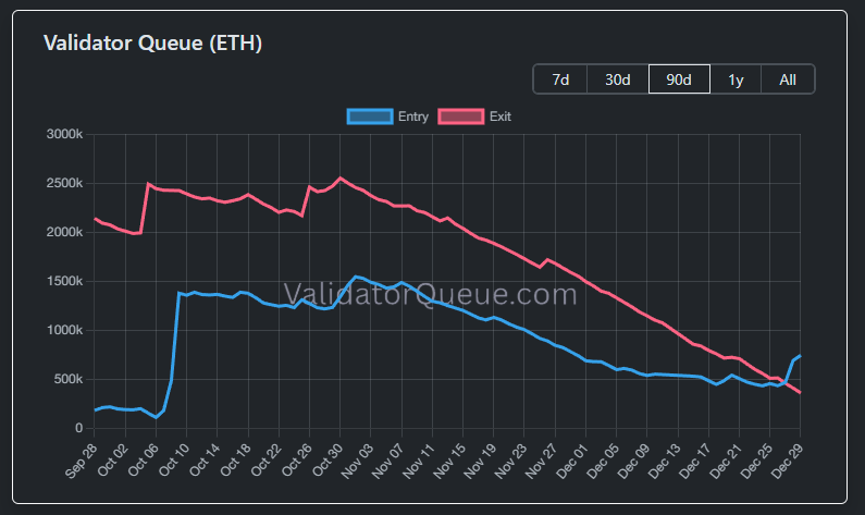 Validator Queue (ETH). Source: Validator Queue