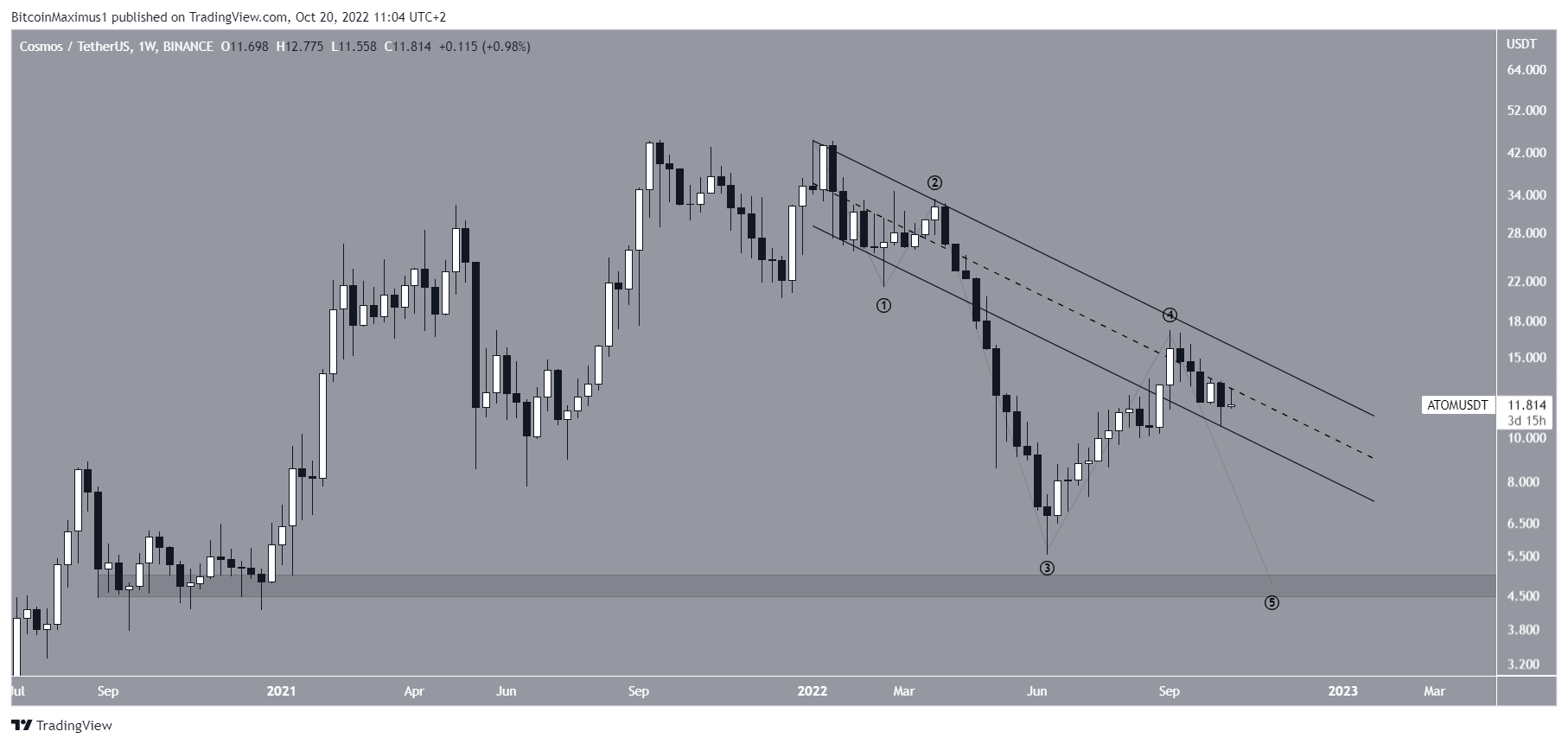 Cosmos ATOM Price chart wave count