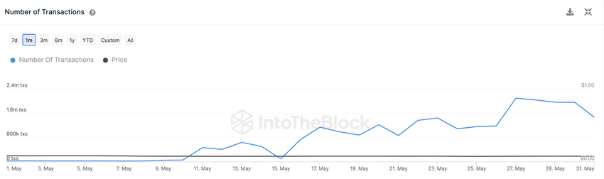 Rosną transkacje DOGE, spada kurs Dogecoin