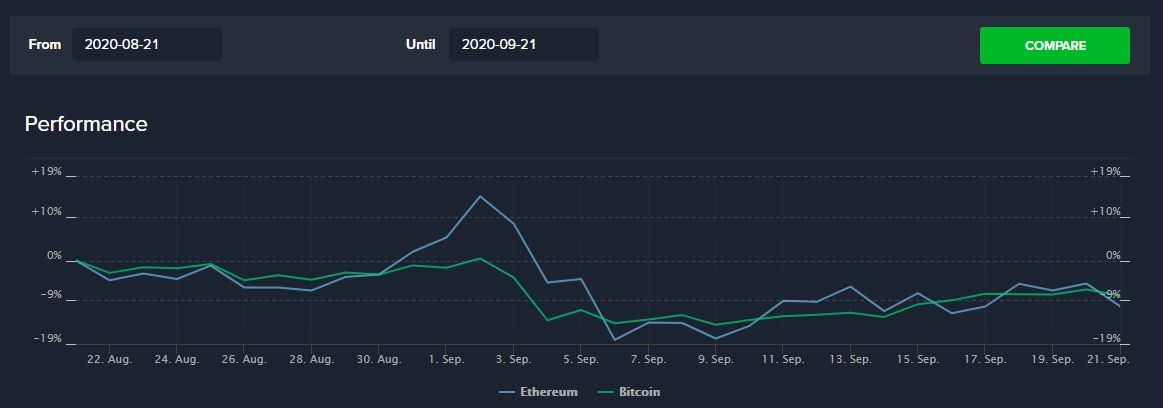 Comparativa de performance de Bitcoin vs Ethereum. Imagen: Coinlib