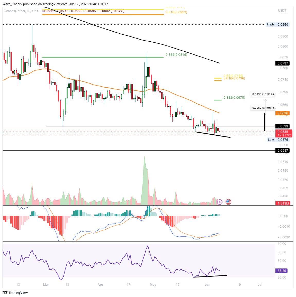 Crypto.com Cronos CRO Kurs