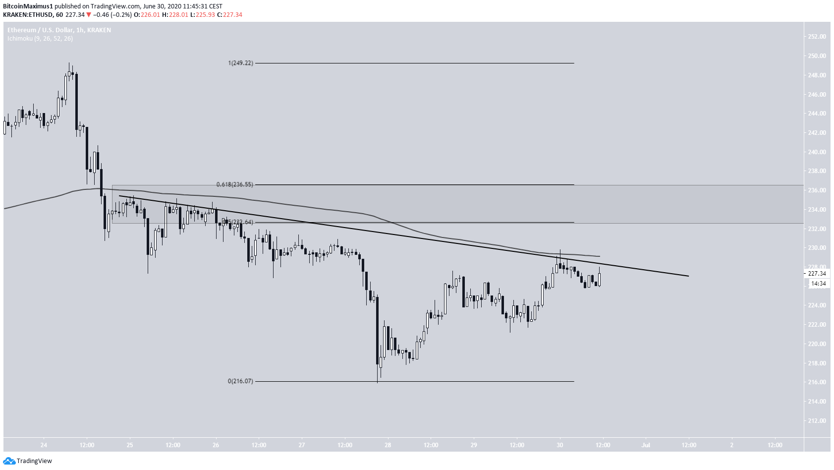 ETH Short-Term Movement
