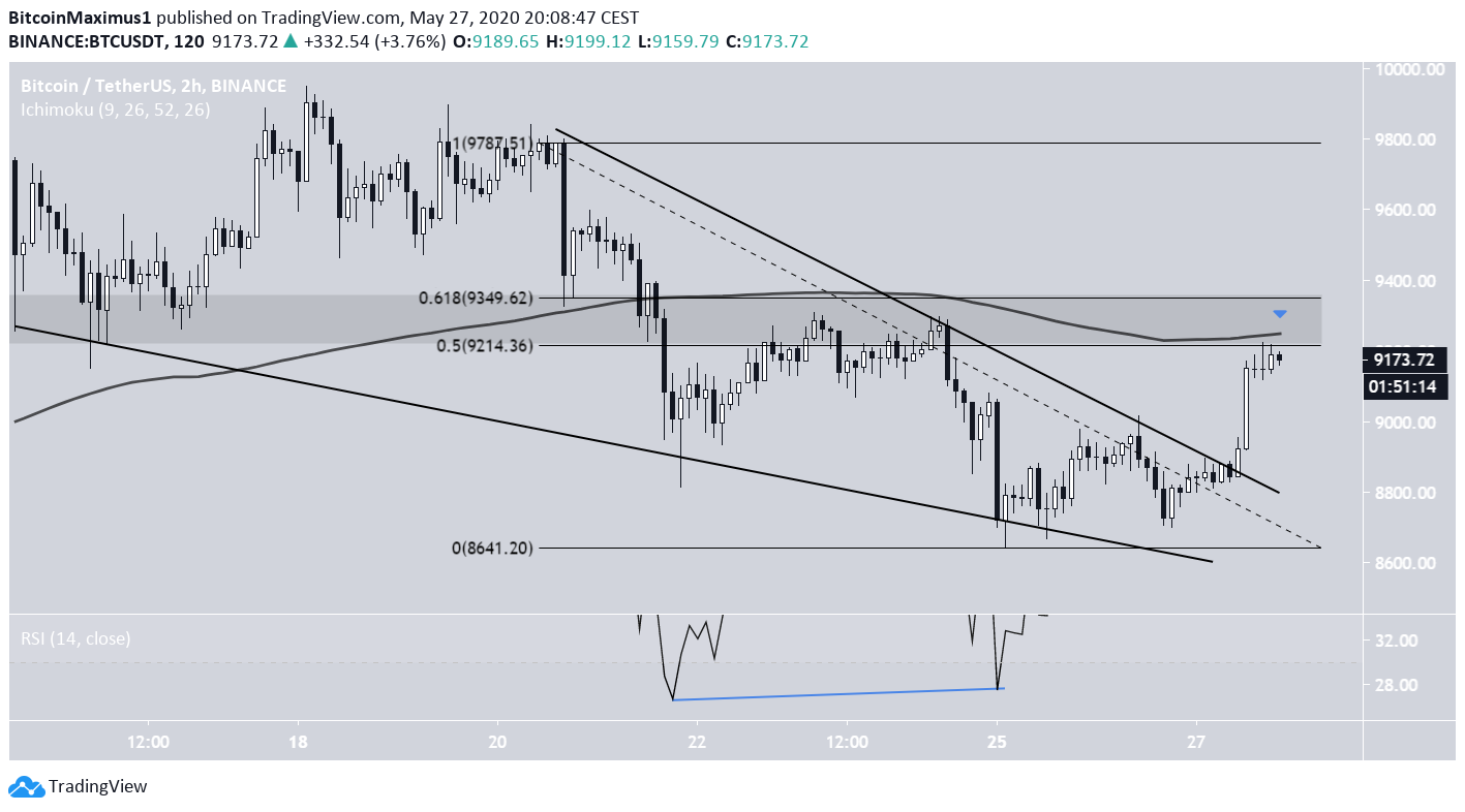 Bitcoin Wedge Breakout