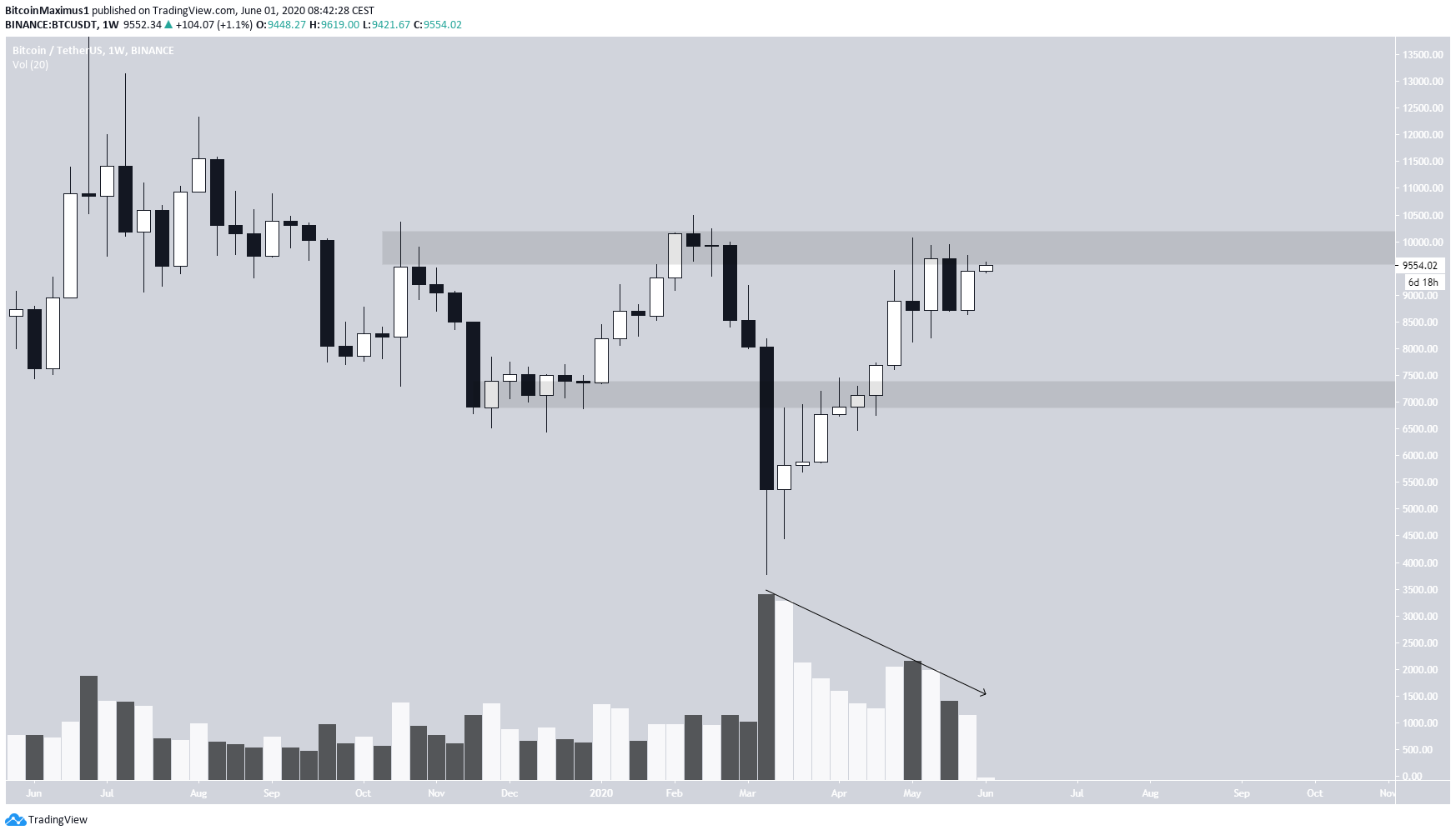Bitcoin Weekly Outlook