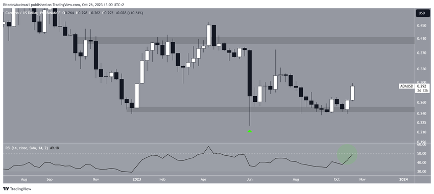 Cardano Price Movement