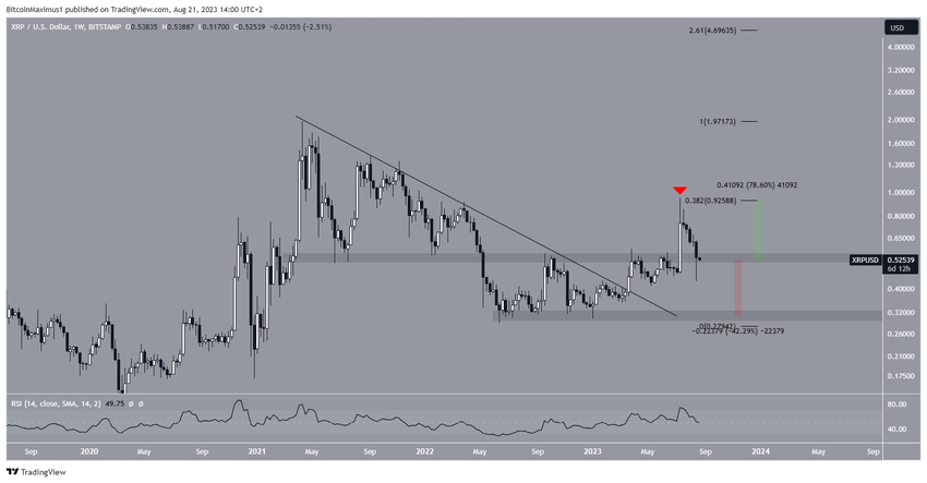 XRP Price Weekly Movement