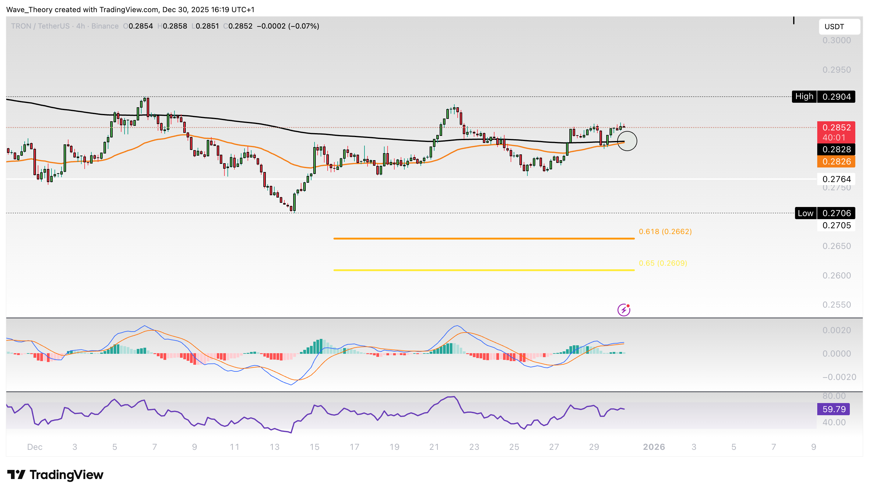 TRX Preis Chart von Tradingview