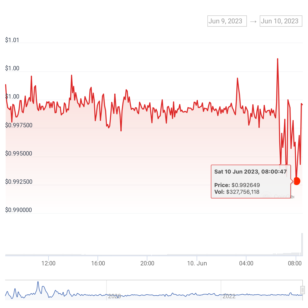 Stablecoin TrueUSD Loses Peg
