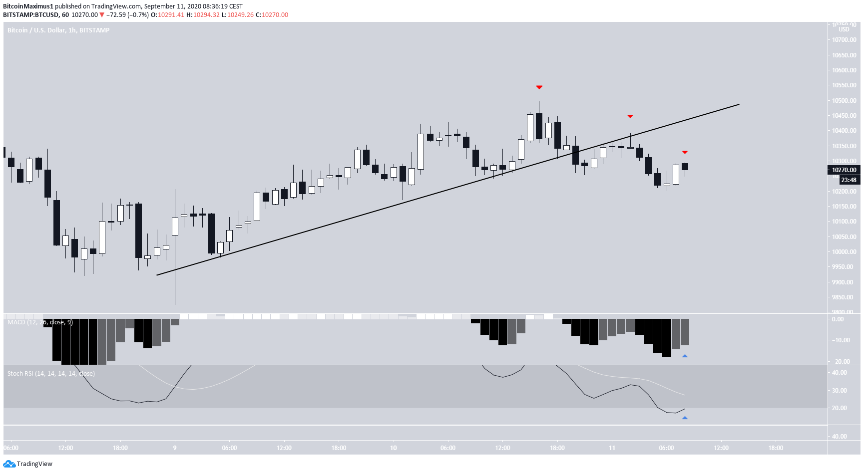 Bitcoin Short-Term breakdown