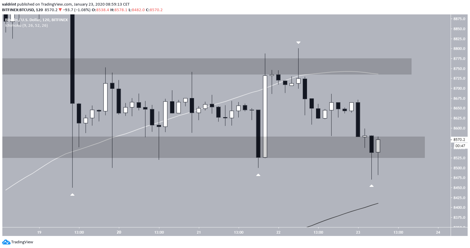 Bitcoin Trading Range