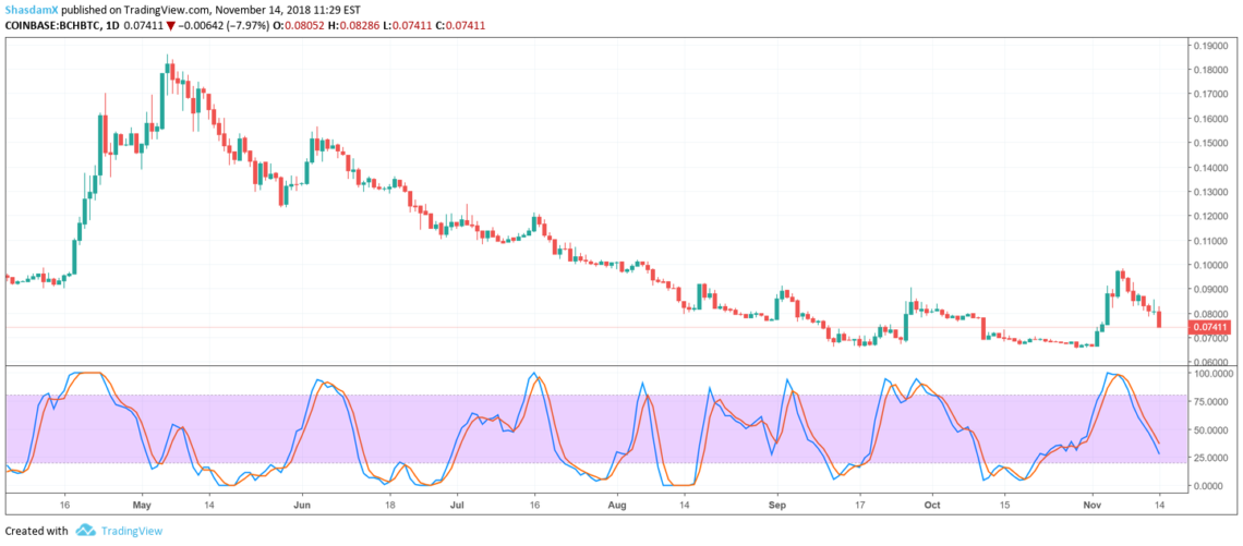 Bitcoin Cash (BCH) price analysis