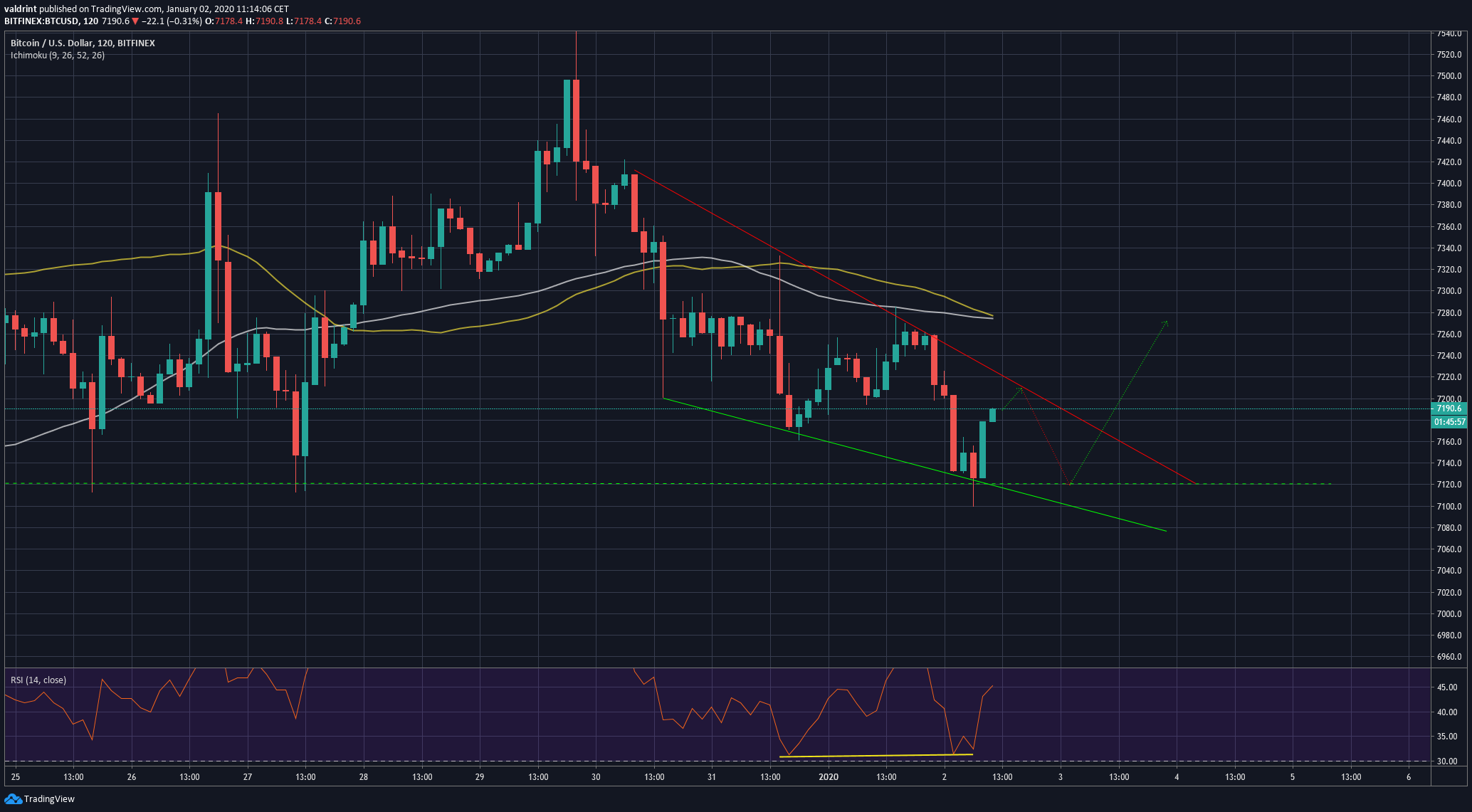 Bitcoin Descending Wedge