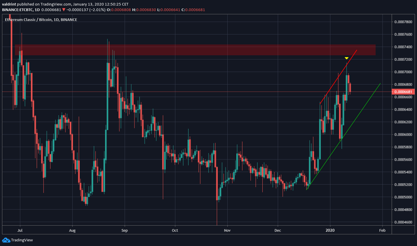 ETC Resistance Area
