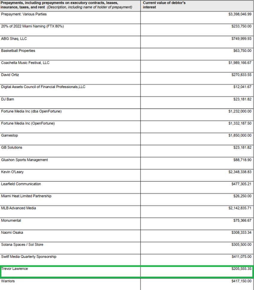 Payments made from FTX to celebrities and organizations. Source: Kroll
