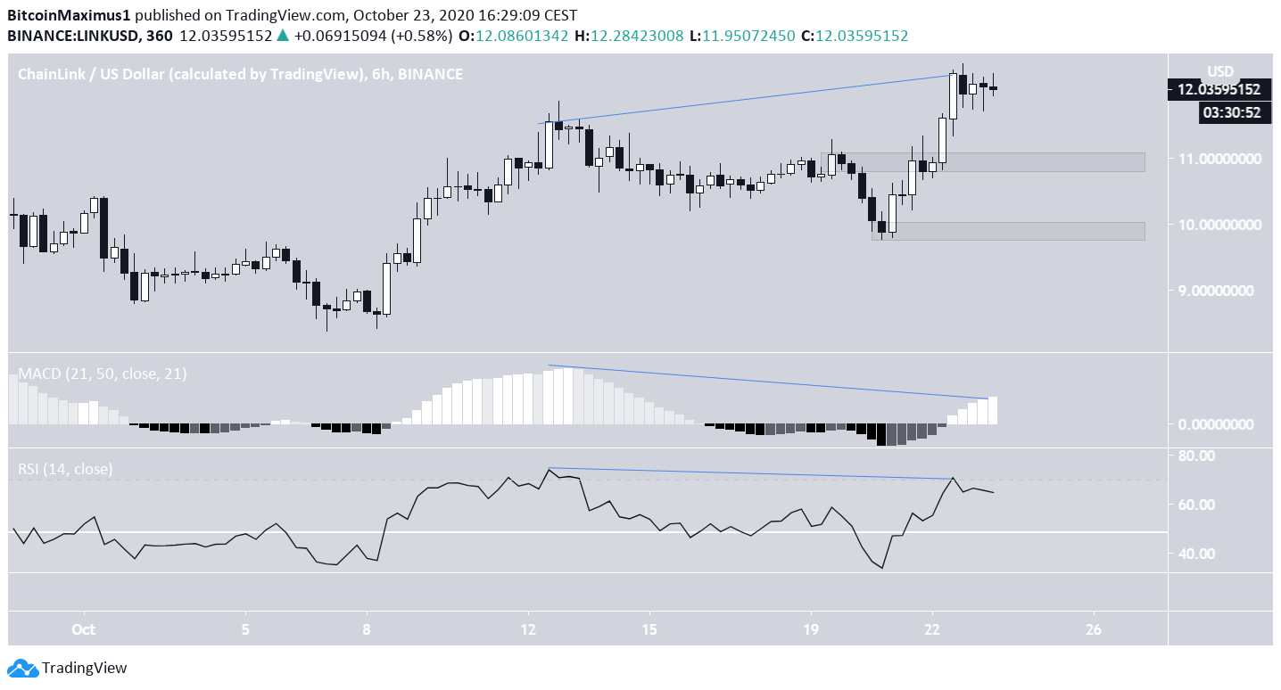 LINK Short-Term Movement