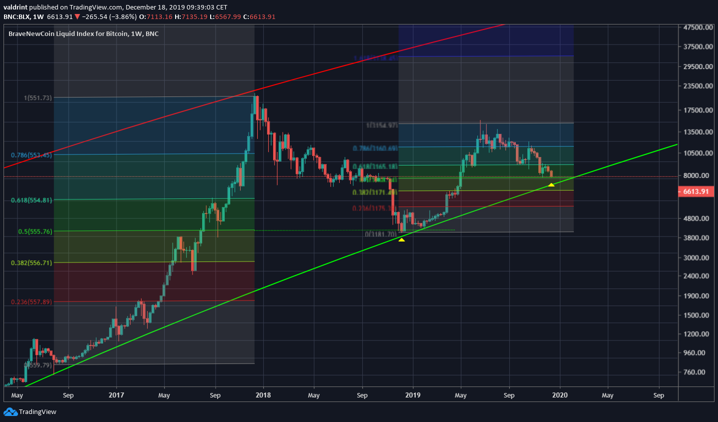 Bitcoin Retracement