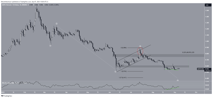 Polygon (MATIC) Price Movement