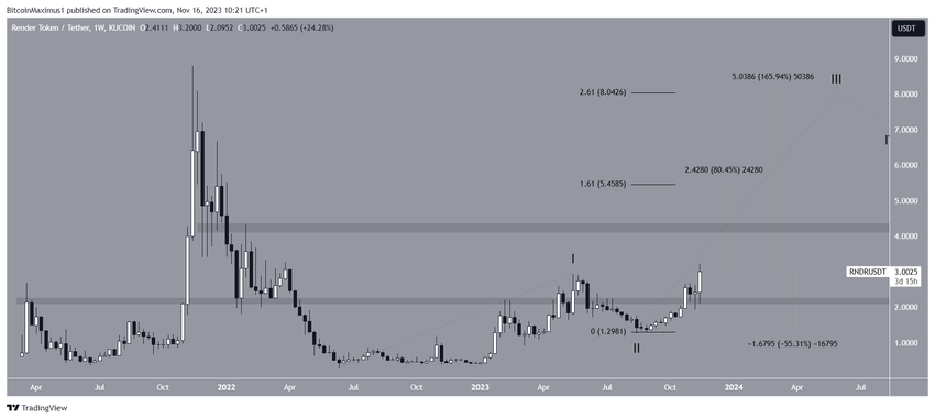 RNDR/USDT Weekly Chart