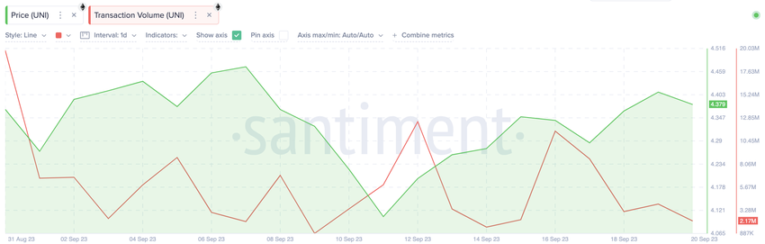 Can Uniswap (UNI) Price Hit $5 as Network Demand Intensifies | Transactions Volume, Sept 2023.