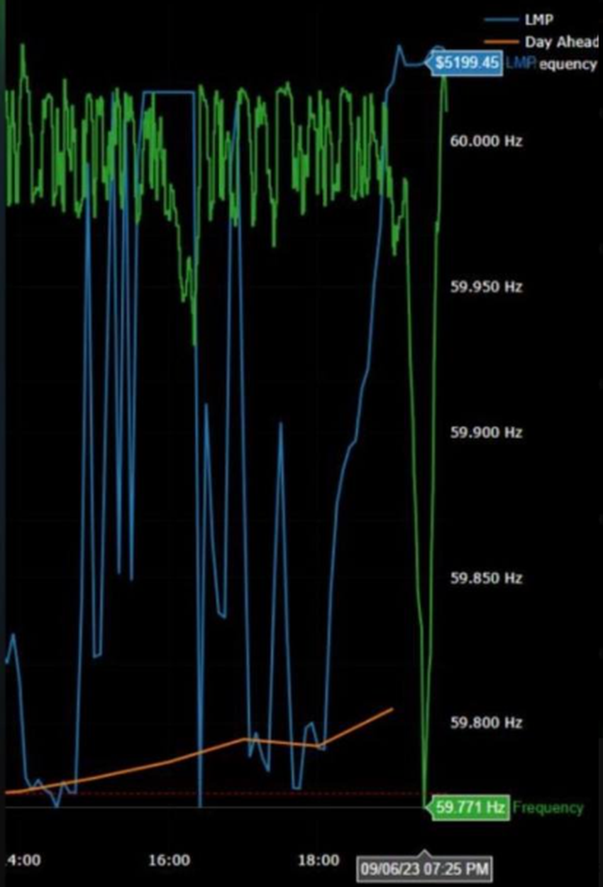 Texas Bitcoin miners respond after frequency drops to 59.77 Hz. Source: Marshall Long / X