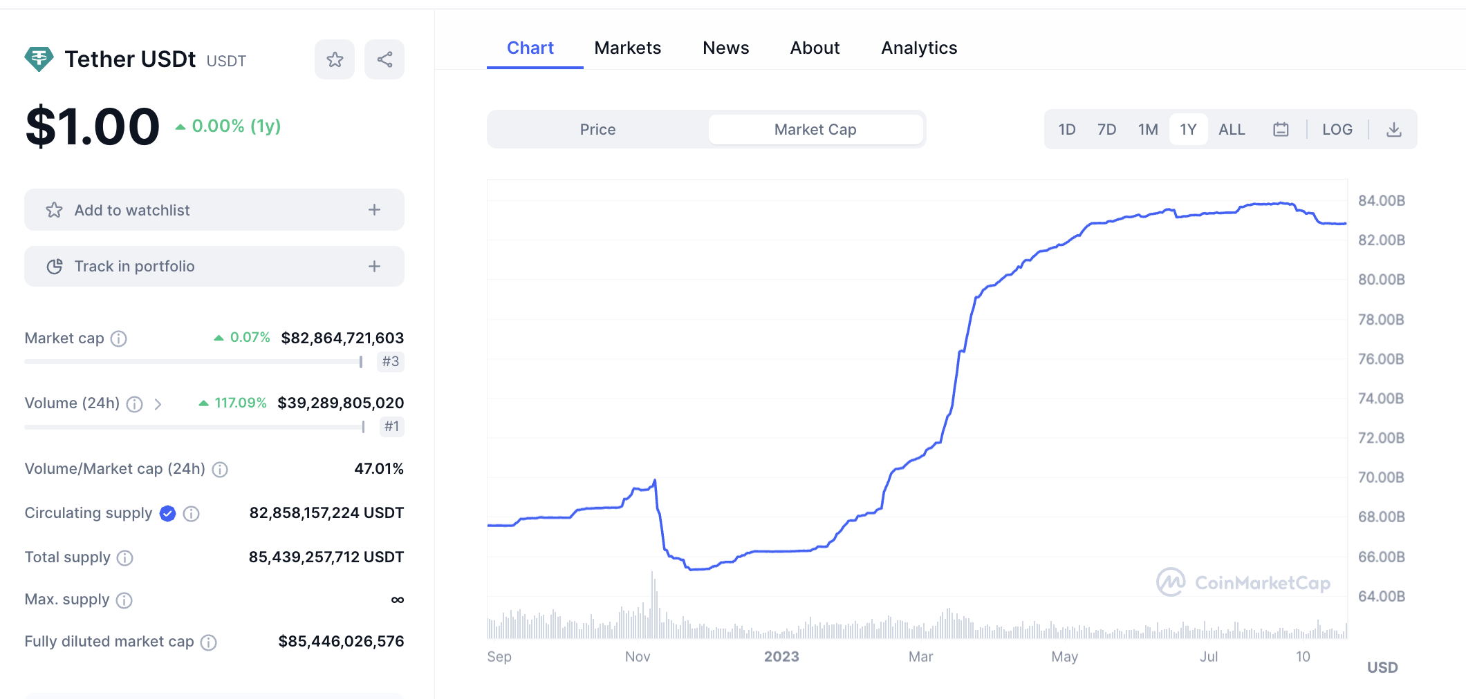 La capitalización de mercado de USDT se ha disparado en el último año.