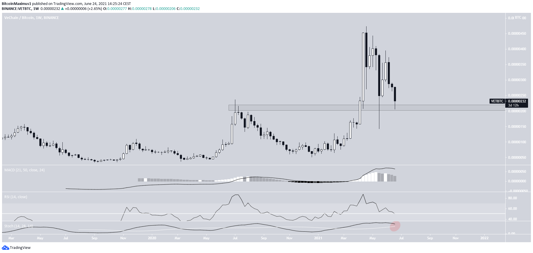 VET/BTC horizontal support
